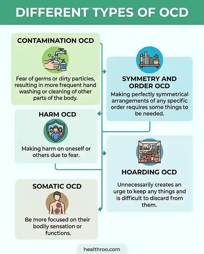 Different Types of OCD Among the Adolescents
