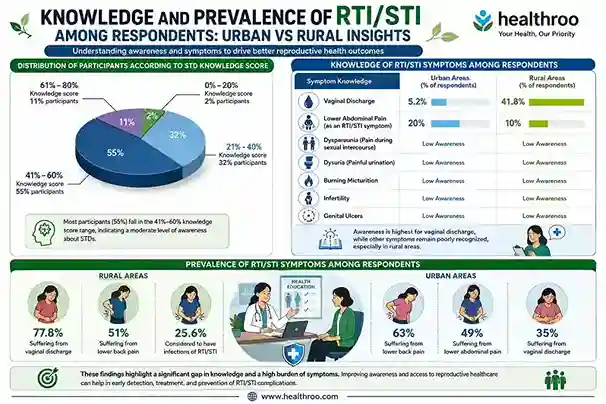 Knowledge and prevalence of RTI/STI among the India Adolescents