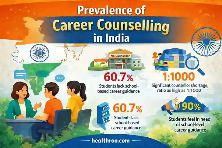 Prevalence of Career Counselling for Adolescent India