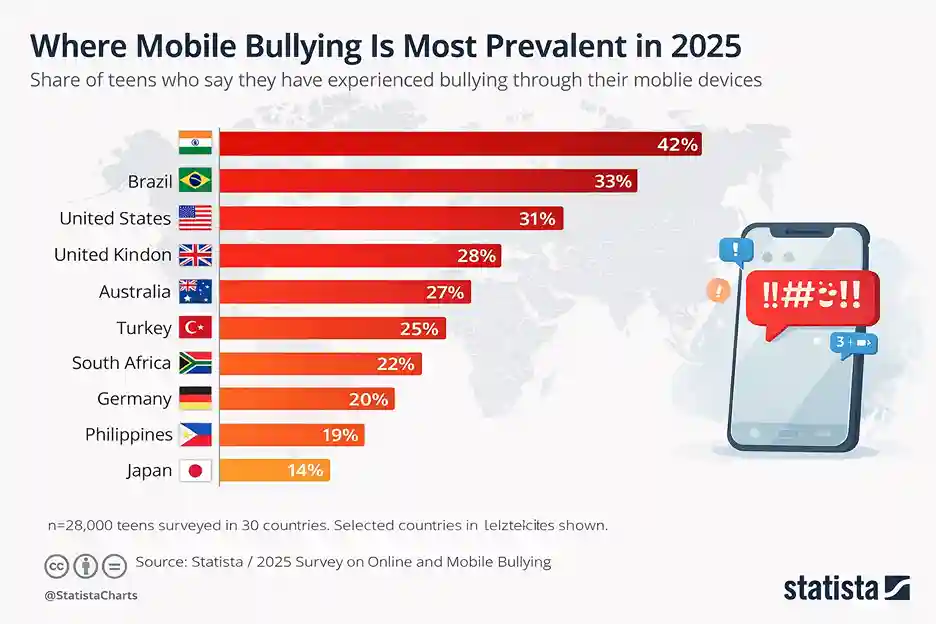 Prevalence of Mobile Bullying in global context Prevalence of Mobile Bullying in global context