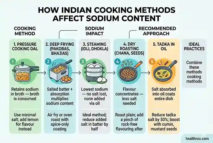How different Indian cooking methods affect sodium content in Indian Hypertension Diet Plan guide
